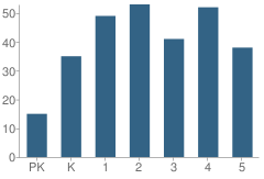Number of Students Per Grade For Preston Veterans' Memorial School
