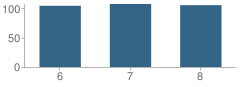 Number of Students Per Grade For Waterbury Arts Magnet School (Middle)