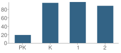 Number of Students Per Grade For Beecher Road Primary School