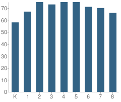 Number of Students Per Grade For Wintergreen Interdistrict Magnet School