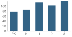 Number of Students Per Grade For Frank A. Berry School