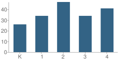 Number of Students Per Grade For Metacomet School