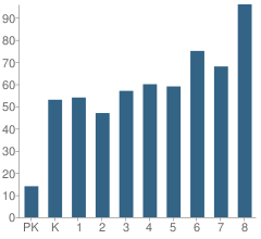 Number of Students Per Grade For Bolton Center School