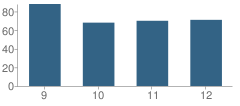 Number of Students Per Grade For Bolton High School