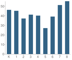 Number of Students Per Grade For Cross School