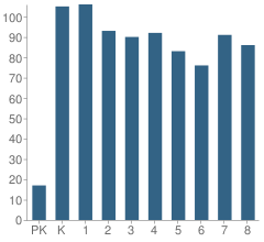 Number of Students Per Grade For Webster School