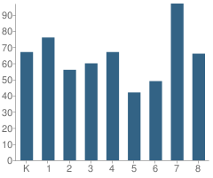 Number of Students Per Grade For Curiale School