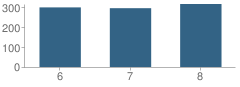 Number of Students Per Grade For Chippens Hill Middle School