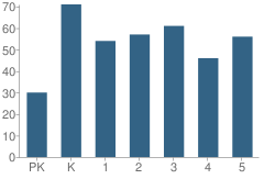 Number of Students Per Grade For Clara T. O'connell School