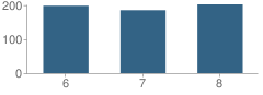 Number of Students Per Grade For Northeast Middle School