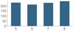 Number of Students Per Grade For Whisconier Middle School