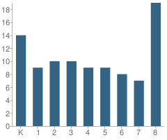 Number of Students Per Grade For Lee H. Kellogg School