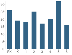 Number of Students Per Grade For Chaplin Elementary School