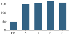 Number of Students Per Grade For Lewin G. Joel Jr. School