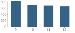 Number of Students Per Grade For Danbury High School