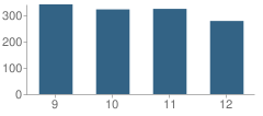 Number of Students Per Grade For Darien High School