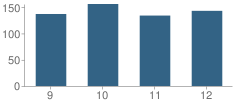 Number of Students Per Grade For East Hampton High School