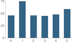 Number of Students Per Grade For Anna E. Norris School