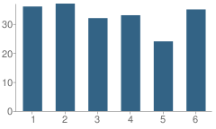 Number of Students Per Grade For Dominick H. Ferrara School