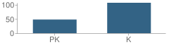 Number of Students Per Grade For Hays School