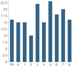 Number of Students Per Grade For Eastford Elementary School