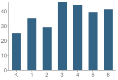 Number of Students Per Grade For Nathan Hale School