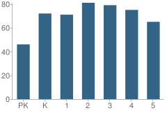 Number of Students Per Grade For Naubuc School