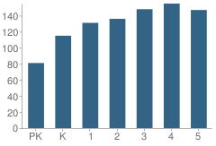 Number of Students Per Grade For Griswold Elementary School