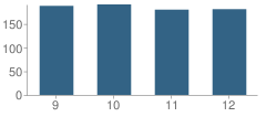 Number of Students Per Grade For Griswold High School