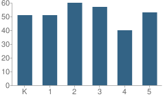 Number of Students Per Grade For Pleasant Valley School