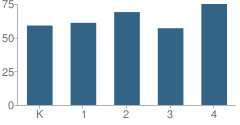 Number of Students Per Grade For A. W. Cox School