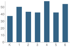 Number of Students Per Grade For Dunbar Hill School