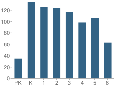 Number of Students Per Grade For M. D. Fox Elementary School