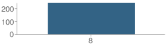 Number of Students Per Grade For Quirk Middle School