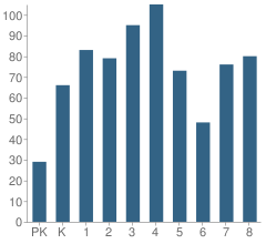 Number of Students Per Grade For Rawson School