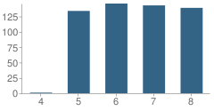 Number of Students Per Grade For Mansfield Middle School