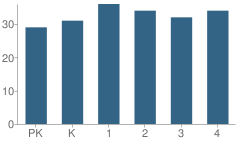 Number of Students Per Grade For Dorothy C. Goodwin School