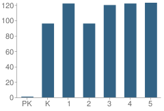 Number of Students Per Grade For Casimir Pulaski School