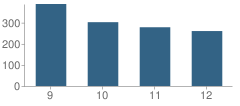 Number of Students Per Grade For Francis T. Maloney High School