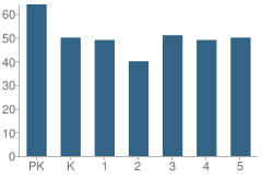 Number of Students Per Grade For Snow School