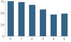 Number of Students Per Grade For Wesley School