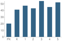 Number of Students Per Grade For Calf Pen Meadow School