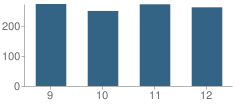 Number of Students Per Grade For Joseph A. Foran High School