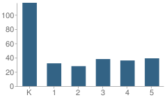 Number of Students Per Grade For Pumpkin Delight School