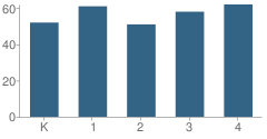 Number of Students Per Grade For Central Avenue School