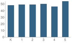 Number of Students Per Grade For Northend School