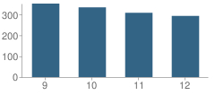 Number of Students Per Grade For New Canaan High School