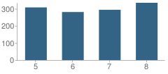 Number of Students Per Grade For Saxe Middle School