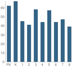 Number of Students Per Grade For Barnard Environmental Magnet School