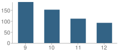 Number of Students Per Grade For Cooperative Arts - Human Mag High School